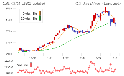 西川ゴム工業チャート
