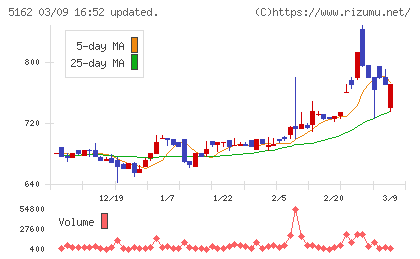 朝日ラバーチャート