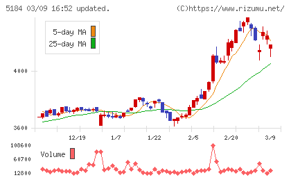 ニチリンチャート
