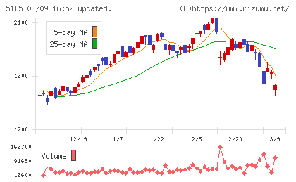 フコクチャート