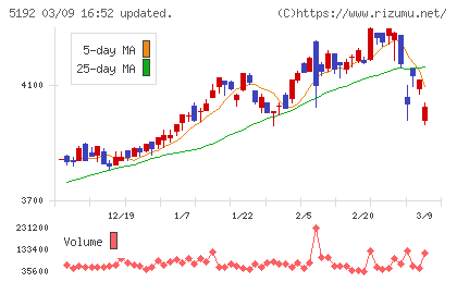 三ツ星ベルトチャート
