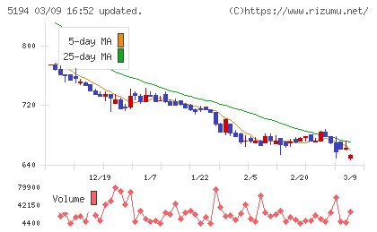 相模ゴム工業チャート