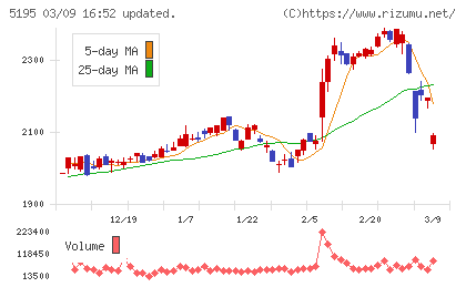 バンドー化学チャート