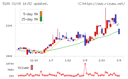 不二ラテックスチャート
