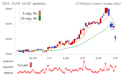 ＡＧＣチャート