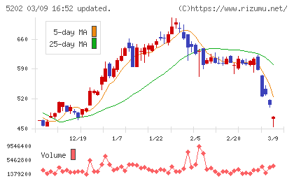 日本板硝子チャート
