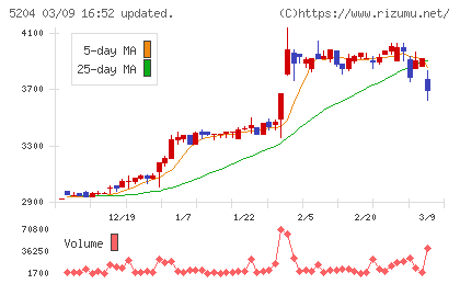 石塚硝子チャート