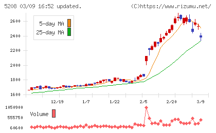 有沢製作所チャート