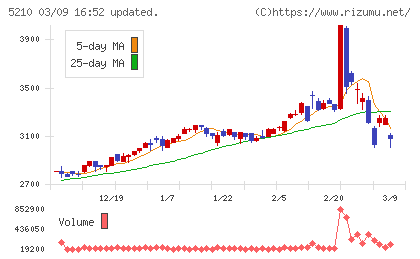 日本山村硝子チャート