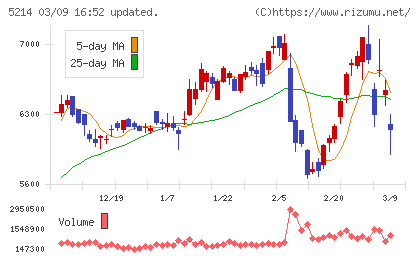 日本電気硝子チャート
