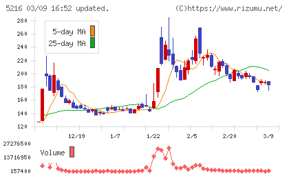 倉元製作所チャート