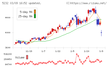 住友大阪セメントチャート