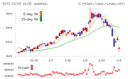 太平洋セメントチャート