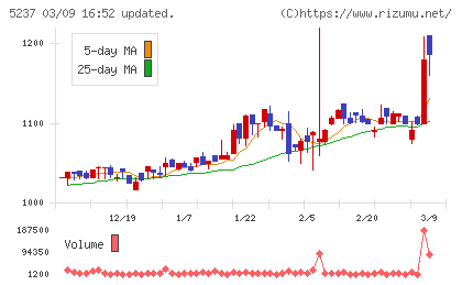 ノザワチャート