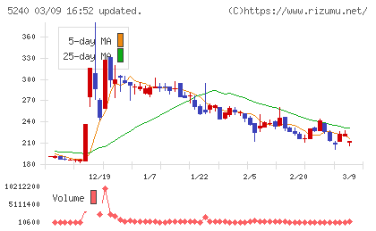 ｍｏｎｏＡＩ　ｔｅｃｈｎｏｌｏｇｙチャート