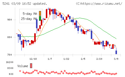 日本オーエー研究所チャート