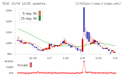 アイズチャート
