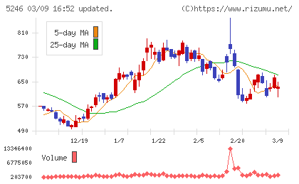 ＥＬＥＭＥＮＴＳチャート