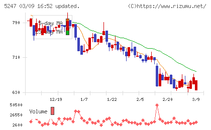 ＢＴＭチャート