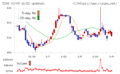 テクノロジーズチャート
