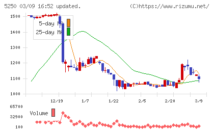 ＧＭＯプライム・ストラテジーチャート
