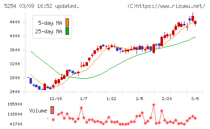 Ａｒｅｎｔチャート