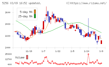 Ｆｕｓｉｃチャート