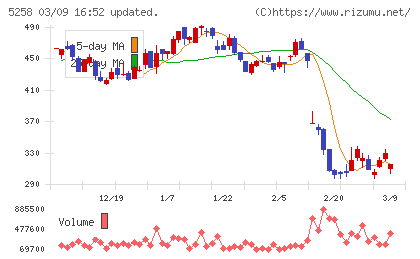 トランザクション・メディア・ネットワークスチャート