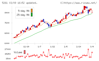リソルホールディングスチャート