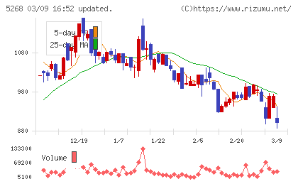 旭コンクリート工業チャート
