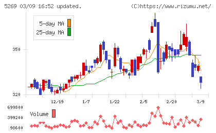 日本コンクリート工業チャート