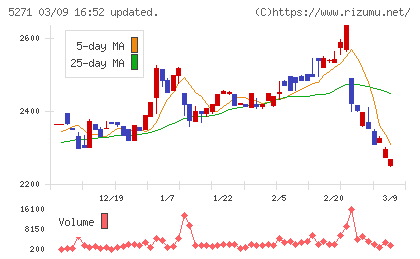 トーヨーアサノチャート