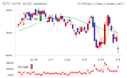 三谷セキサンチャート