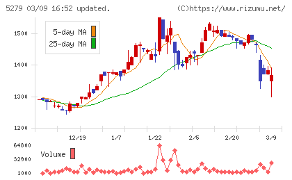 日本興業チャート