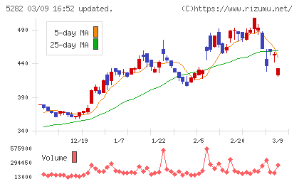ジオスターチャート