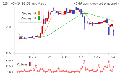 ヤマウホールディングスチャート