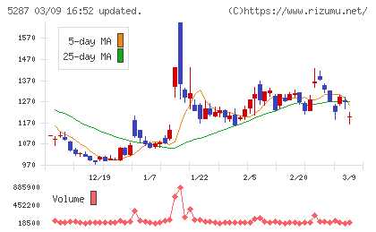 イトーヨーギョーチャート
