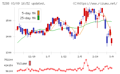 アジアパイルホールディングスチャート