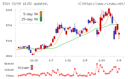 東洋炭素チャート