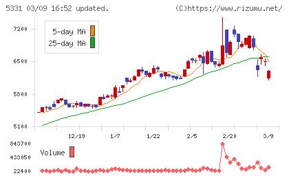 ノリタケチャート