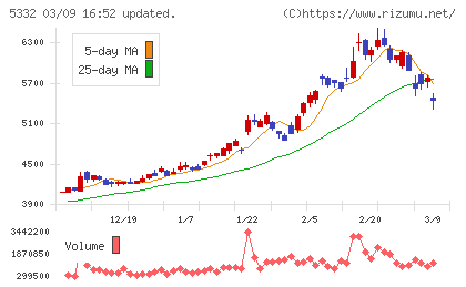 ＴＯＴＯチャート