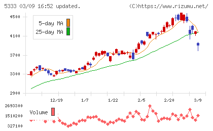 日本ガイシチャート