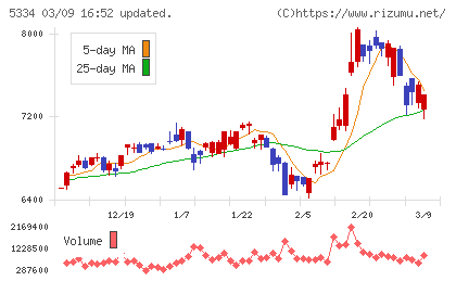 日本特殊陶業チャート