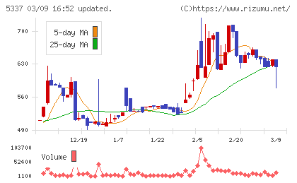 ダントーホールディングスチャート