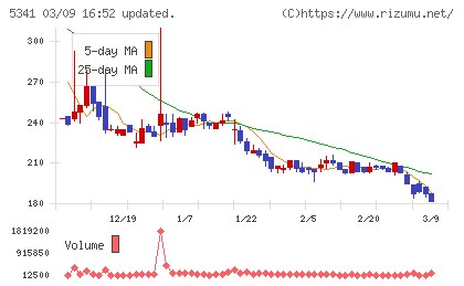 ＡＳＡＨＩ　ＥＩＴＯホールディングスチャート