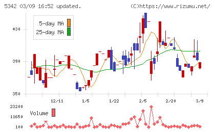 ジャニス工業チャート