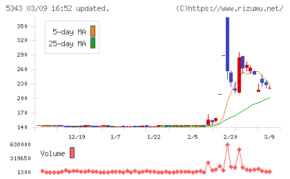 ニッコーチャート