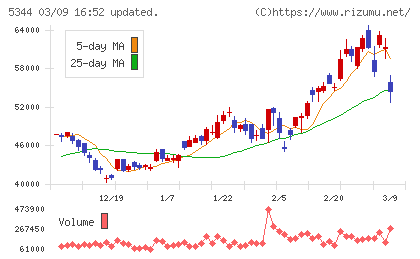 ＭＡＲＵＷＡチャート