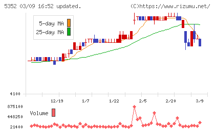 黒崎播磨チャート
