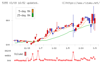 日本ルツボチャート